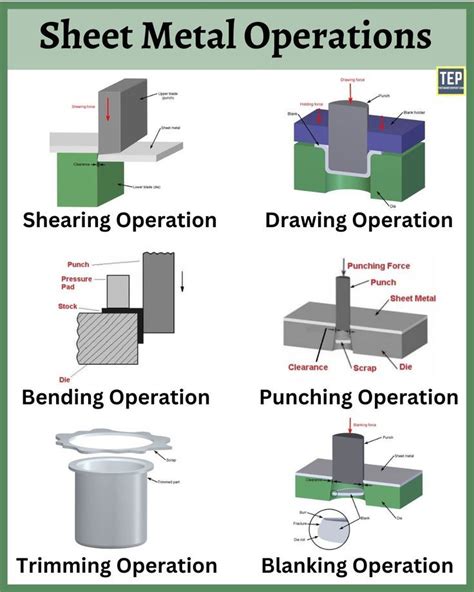 different sheet metal operations|shearing operation in sheet metal.